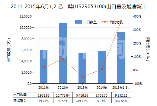 2011-2015年6月1,2-乙二醇(HS29053100)出口量及增速統(tǒng)計 2011-2015年6月1,2-乙二醇(HS29053100)出口量及增速統(tǒng)計